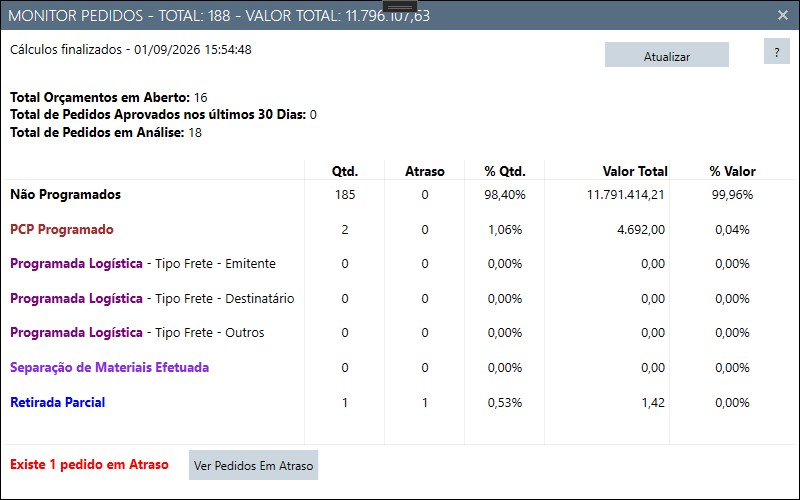 Monitor de quantidade, valor e atrasos dos pedidos em expedição
